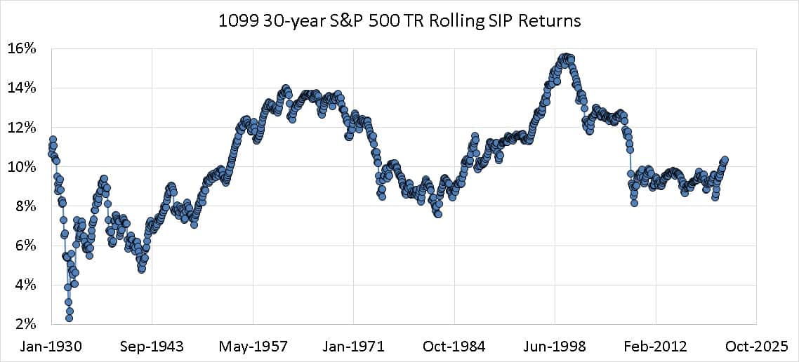 30 year Rolling SIP returns of the S and P 500 Total Returns Index from Jan 1900 to July 2021