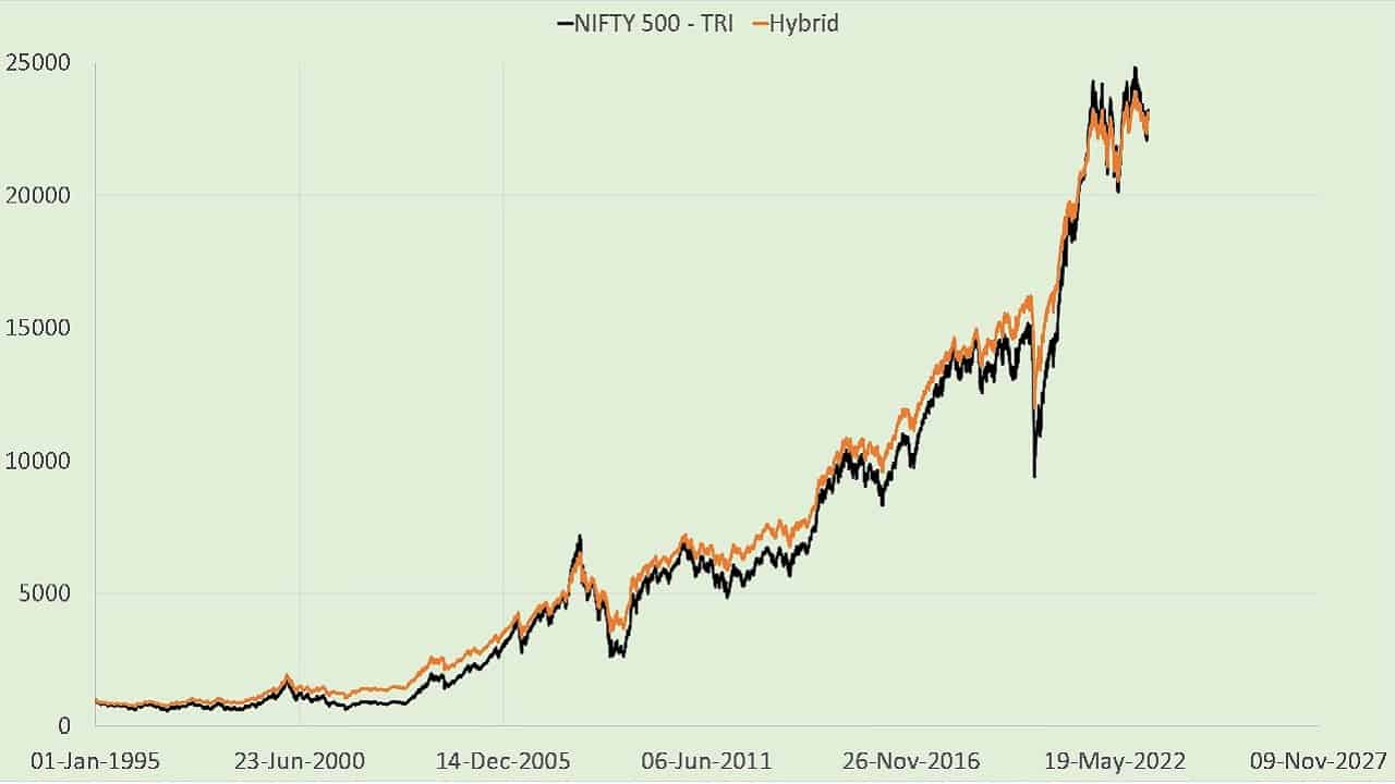 Evolution of Nifty 500 TRI and 65% Nifty 500 + 35% Gilts Hybrid Index from Jan 1995